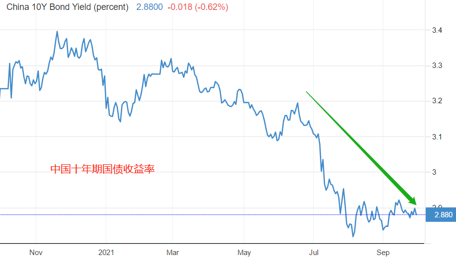 图3,中国十年期国债收益率走势图-atfx