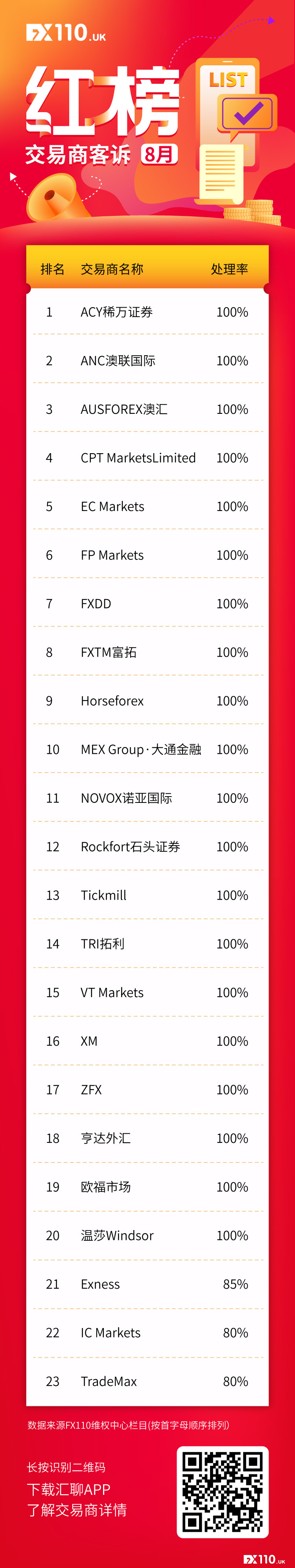 FX110网8月助汇友获赔高达597万！这20家交易商处理率100%！