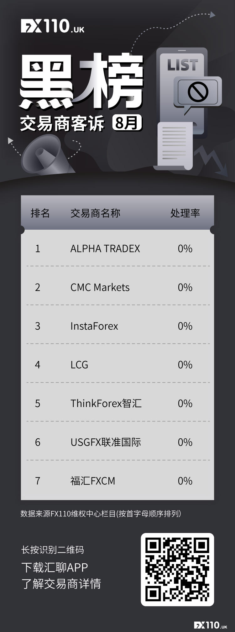 8月交易商客诉黑榜出炉！这家交易商连续3次上榜！
