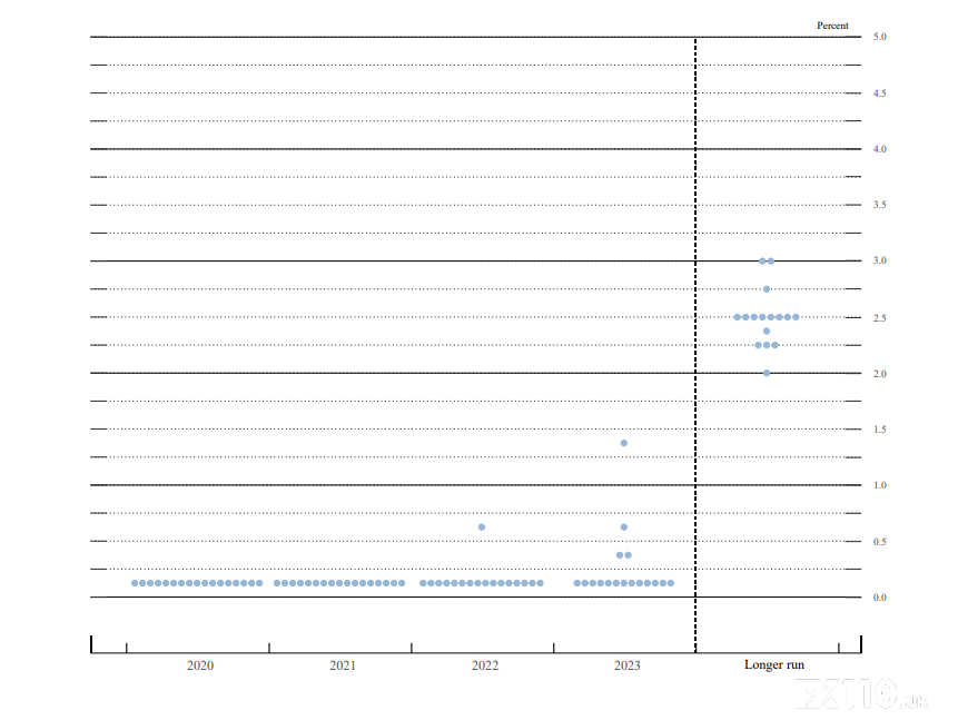 【汇查查】美联储“鸽声”依旧，低利率何时休？