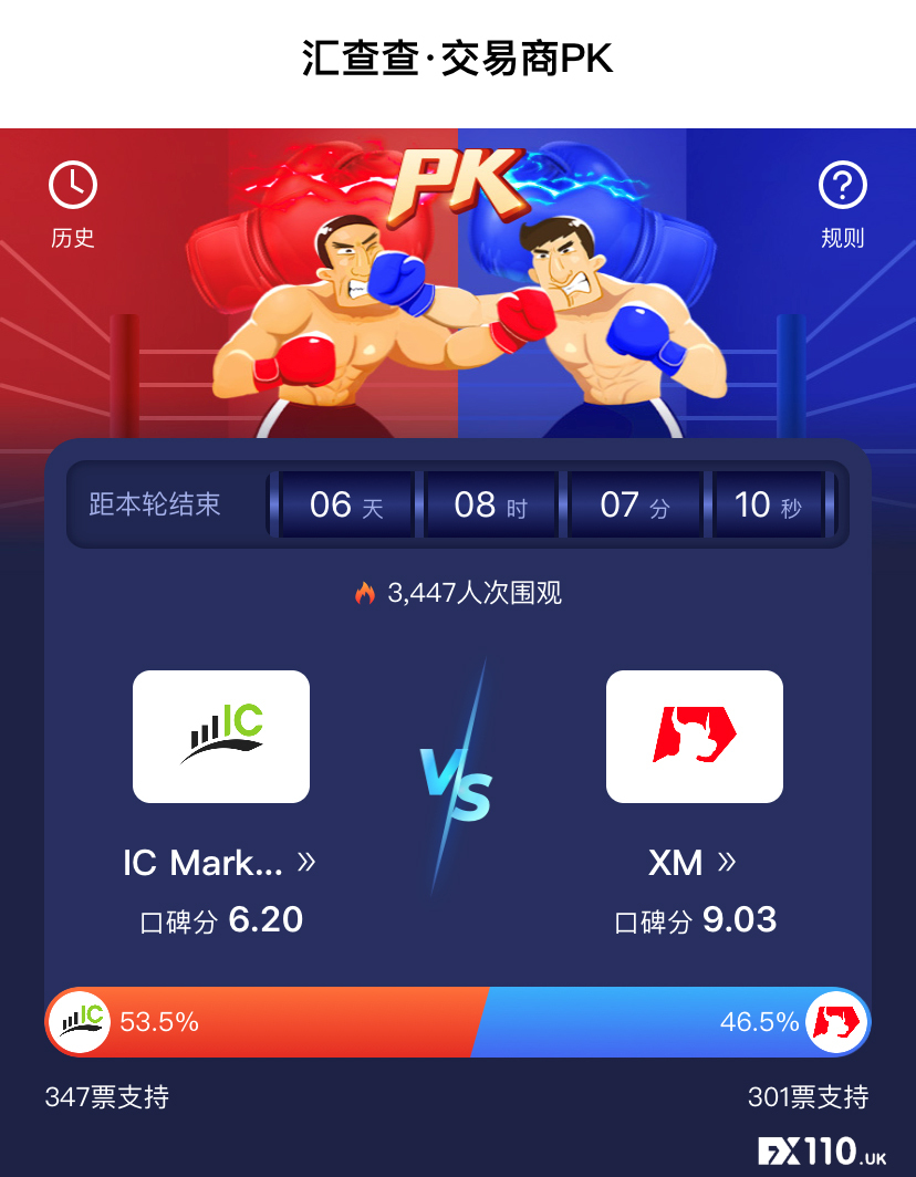 【汇查查】继CPT落败后，XM踢馆IC两强对决，谁能赢？