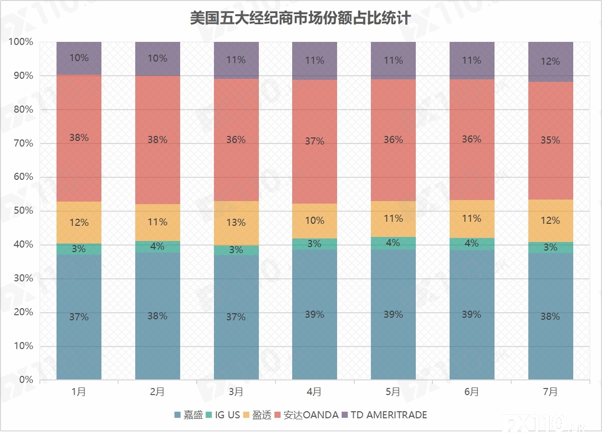 美国大选在即，盈透证券保证金要求提高35%！