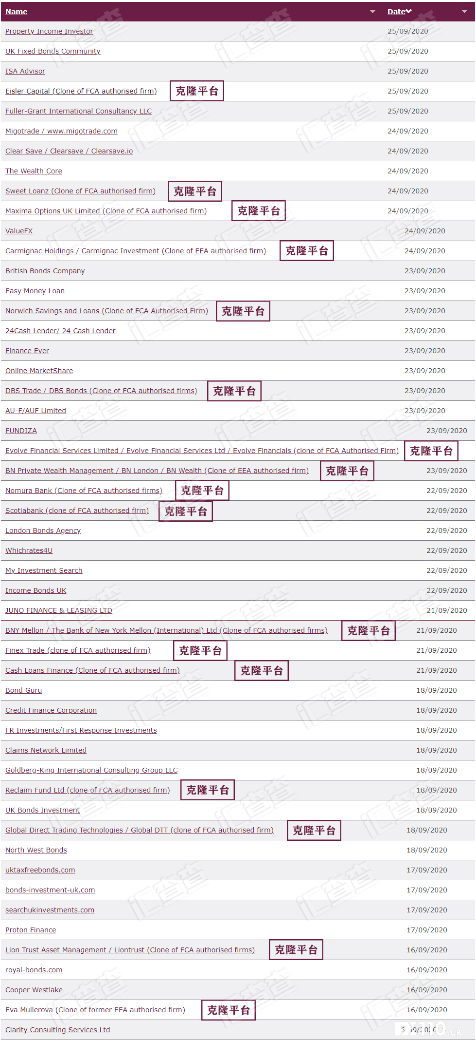【汇查查】直击要害，FCA起诉三名Redcentric前雇员，并曝光51家问题平台！