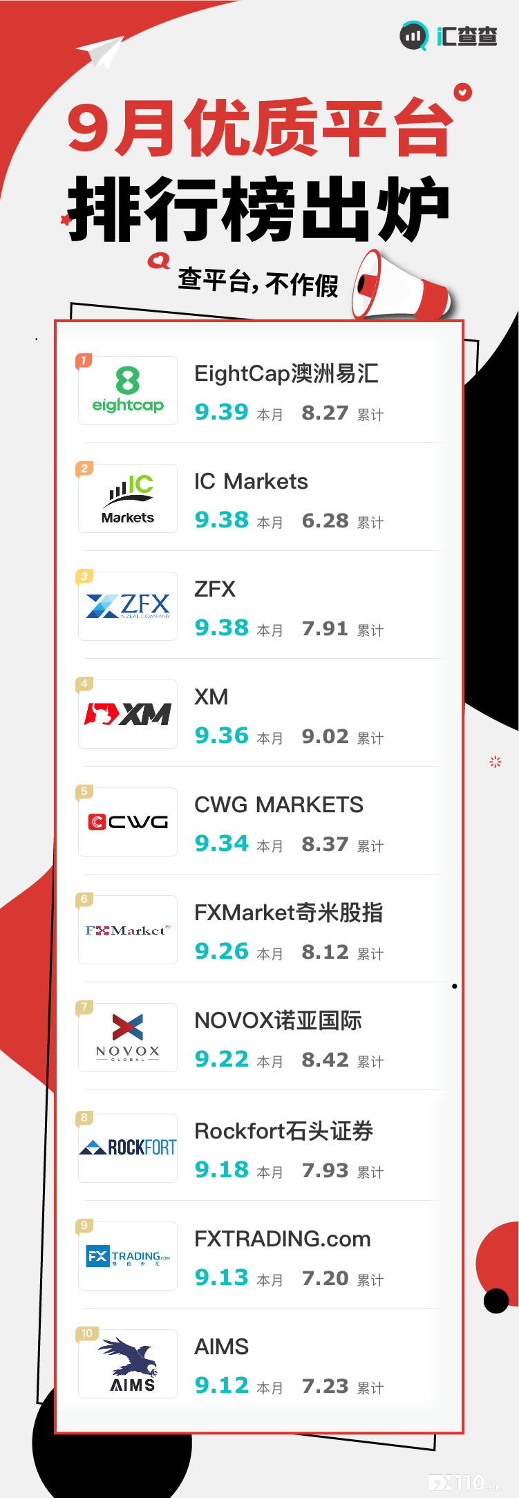 【汇查查】实至名归,9月优质榜单出炉,获汇友疯狂点赞