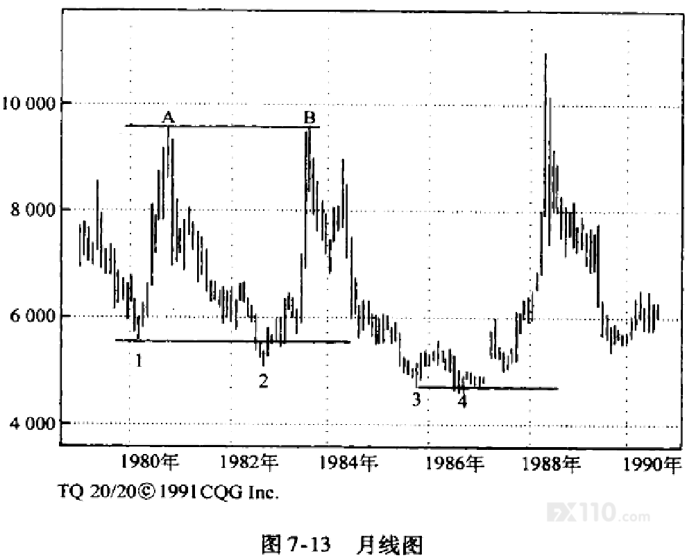 專業投機原理》—第7章創造財富的契機：辨識趨勢的改變