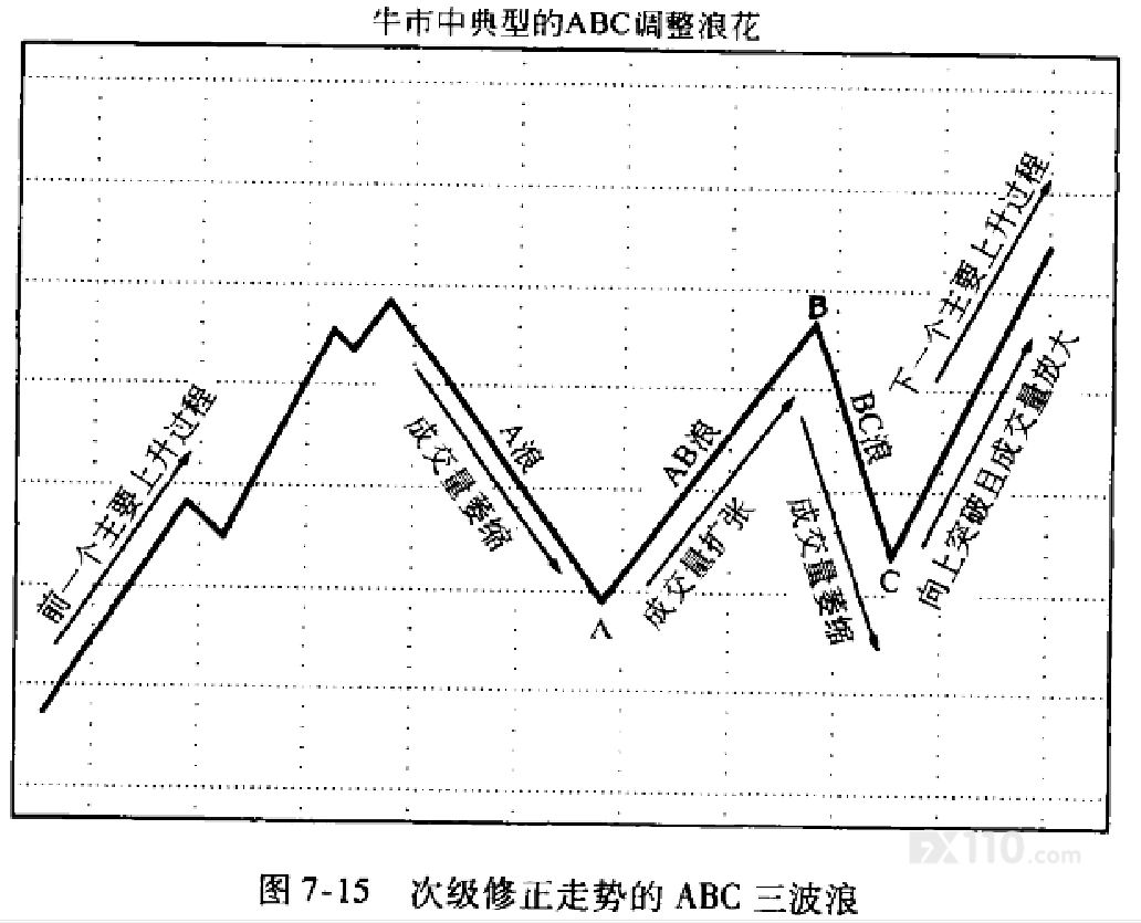 專業投機原理》—第7章創造財富的契機：辨識趨勢的改變