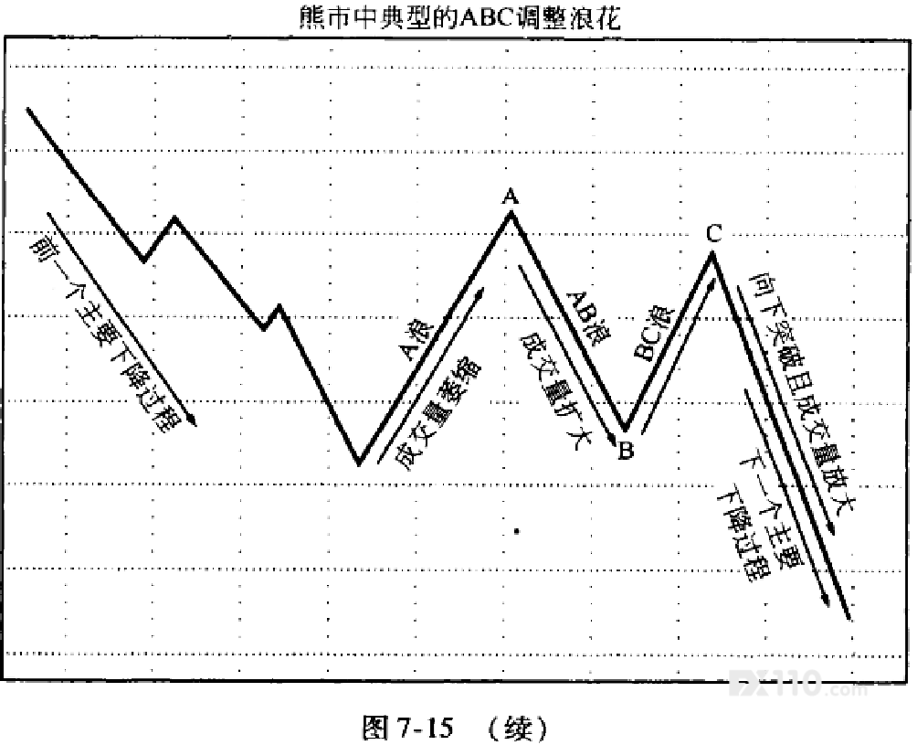 專業投機原理》—第7章創造財富的契機：辨識趨勢的改變
