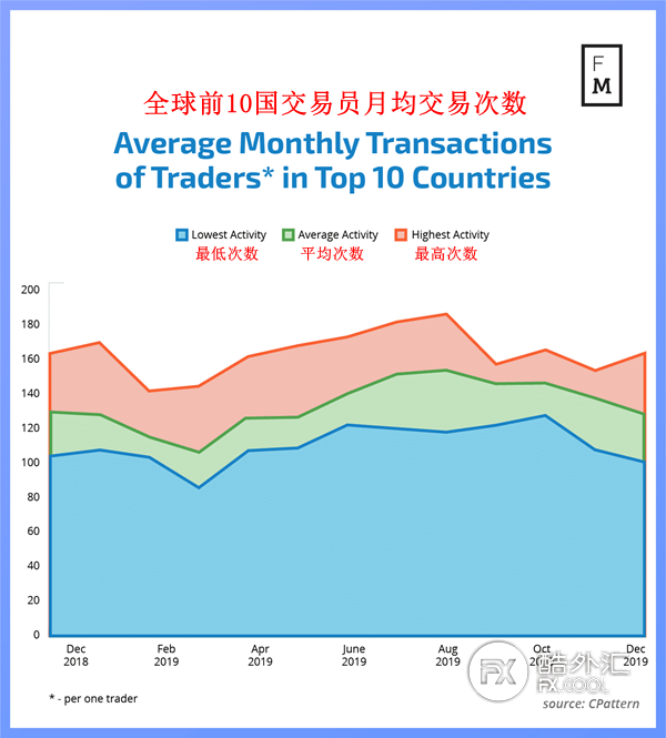 Cpattern零售交易数据更新 2019年中国交易员最为活跃 酷汇讯新闻活动采访