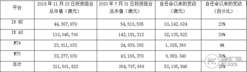 Halifax破产更新 截至7月31日 资金缺口为3310万澳元 酷汇讯新闻