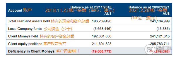 Halifax破产更新 截至2月28日 资金缺口为4460万澳元 酷汇讯新闻