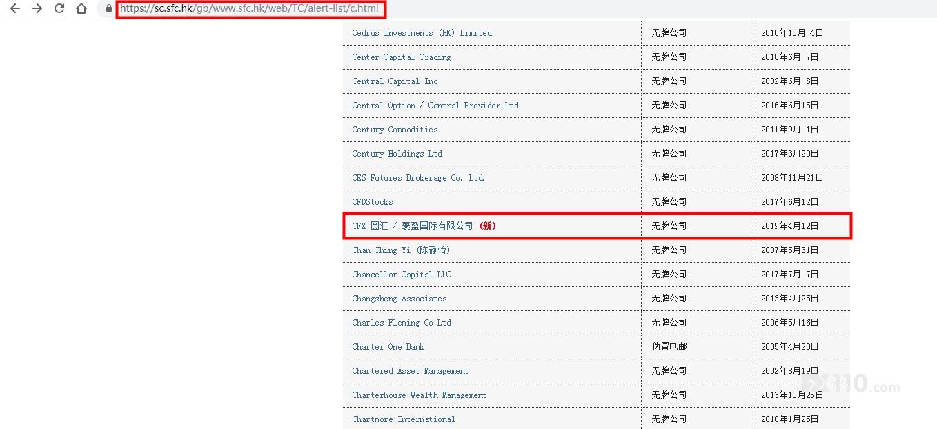实锤！香港证监会将CFX 圆汇/寰盈国际列入警告名单 FX110早有曝光