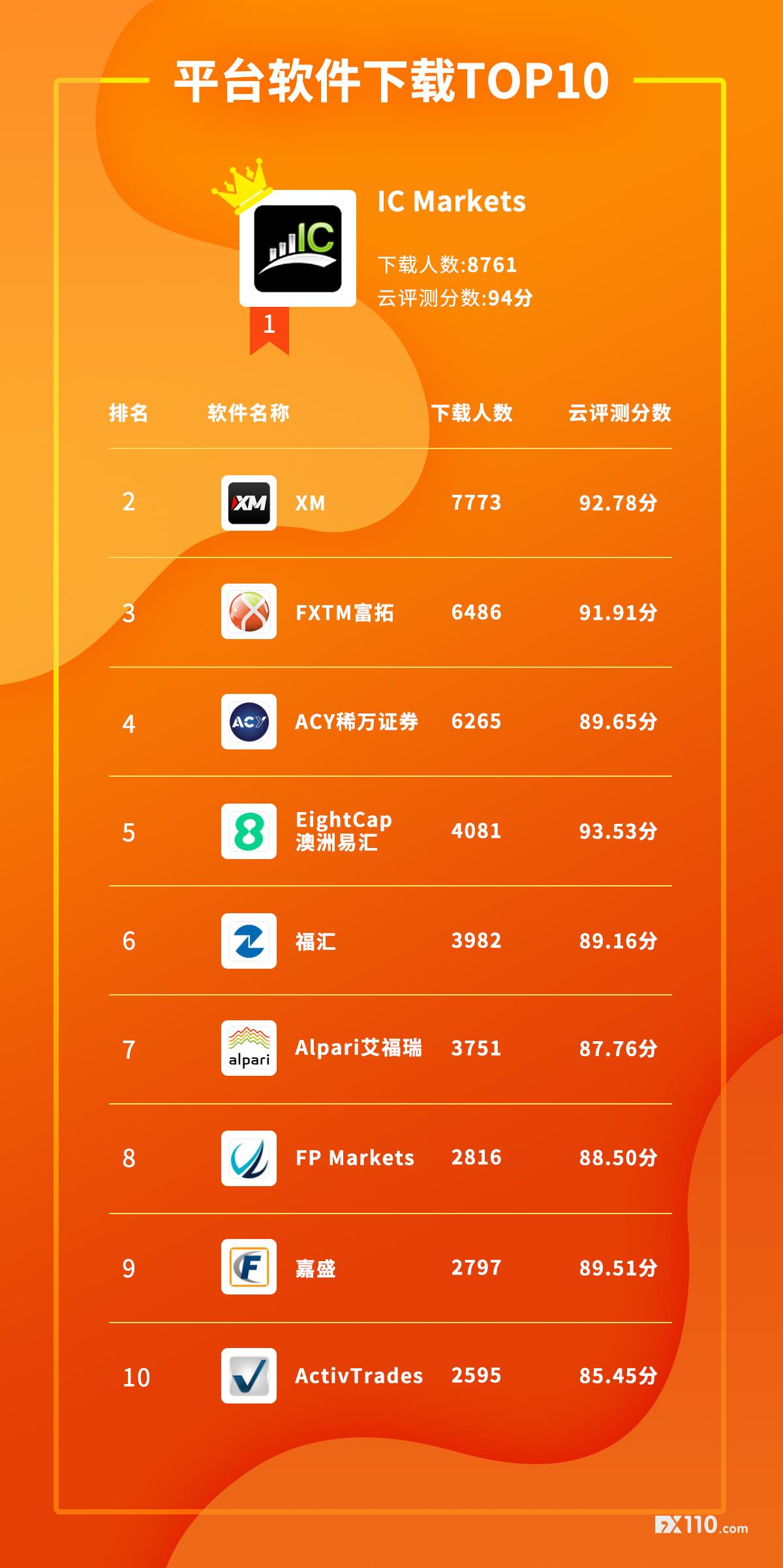 FX110网软件大全人气下载排行榜TOP10