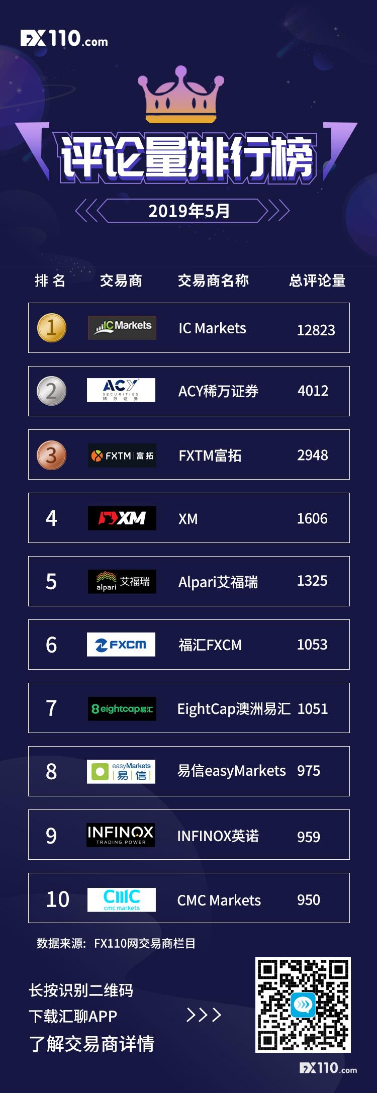 【榜单】2019年5月交易商评论量TOP10排行榜