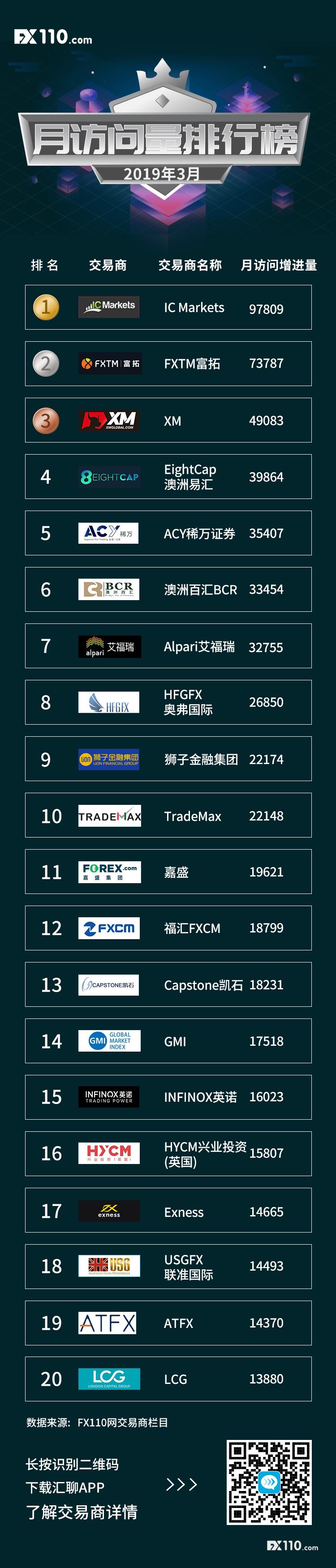 【榜单】2019年3月交易商访问量排行榜