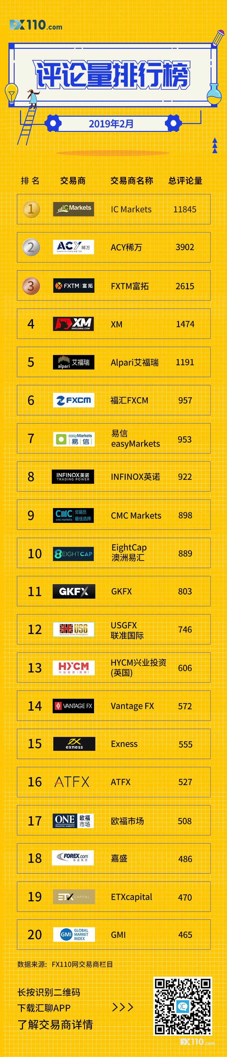 【榜单】2019年2月交易商评论量TOP20排行榜