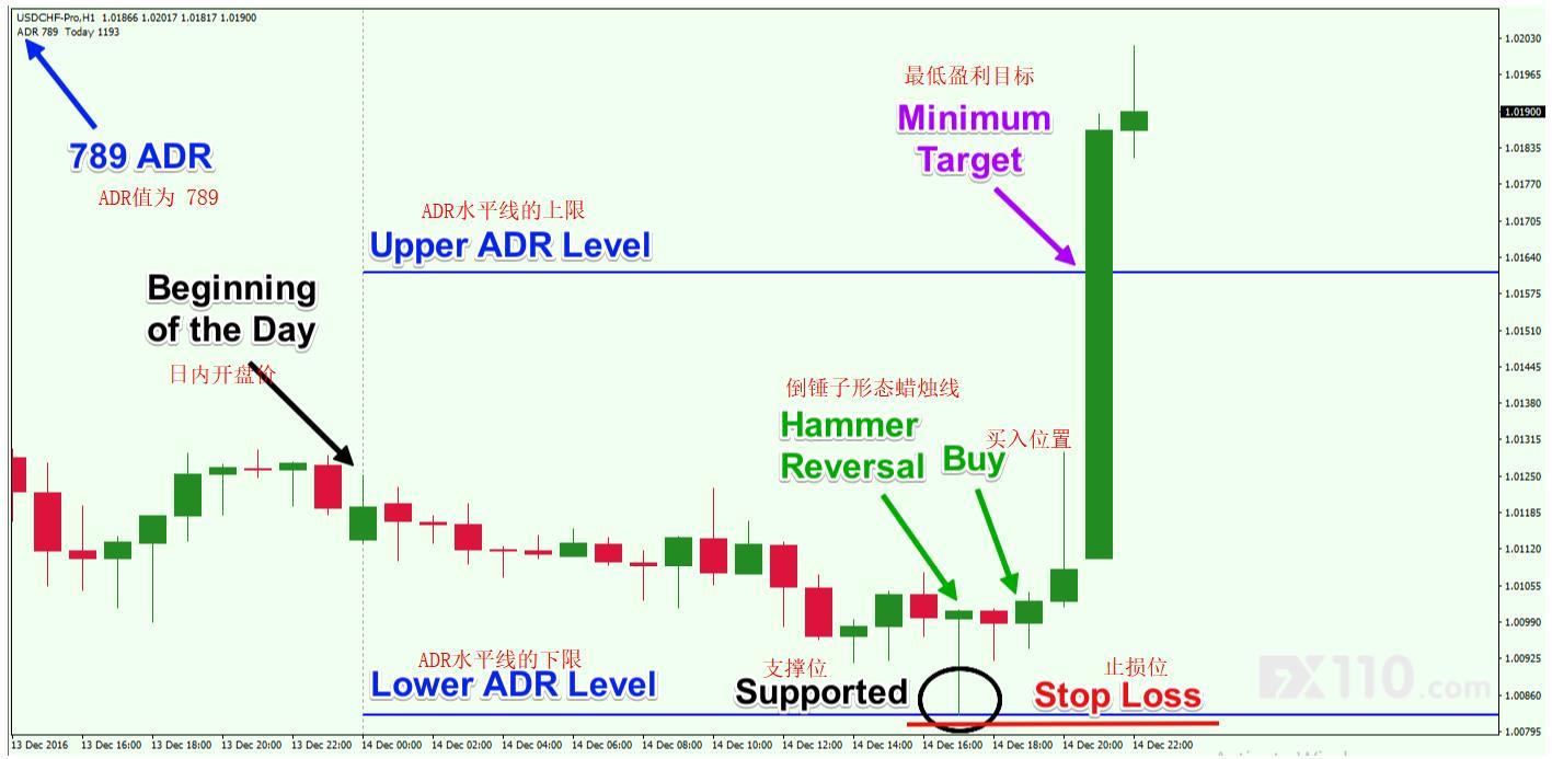 如何通过ADR（平均每日波幅）来寻找短期交易机会？（下篇）