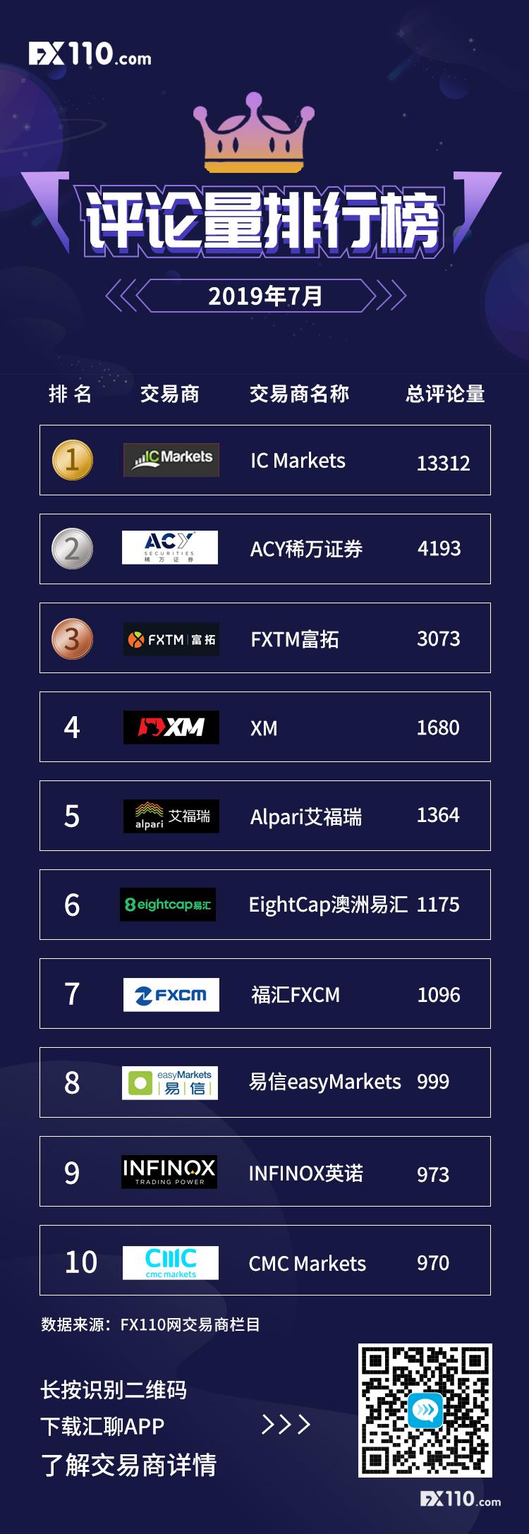 【榜单】2019年7月交易商评论量TOP10排行榜