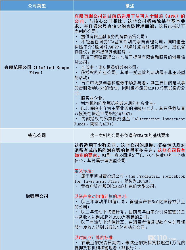 有人欢喜有人忧！FCA高级经理和认证制度今日扩大落地