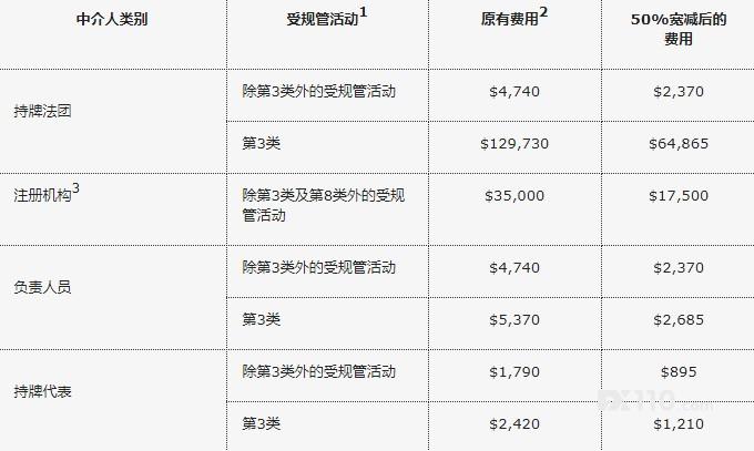 免年费、增牌照，FX110监管评级告诉你香港证监会到底怎么样！