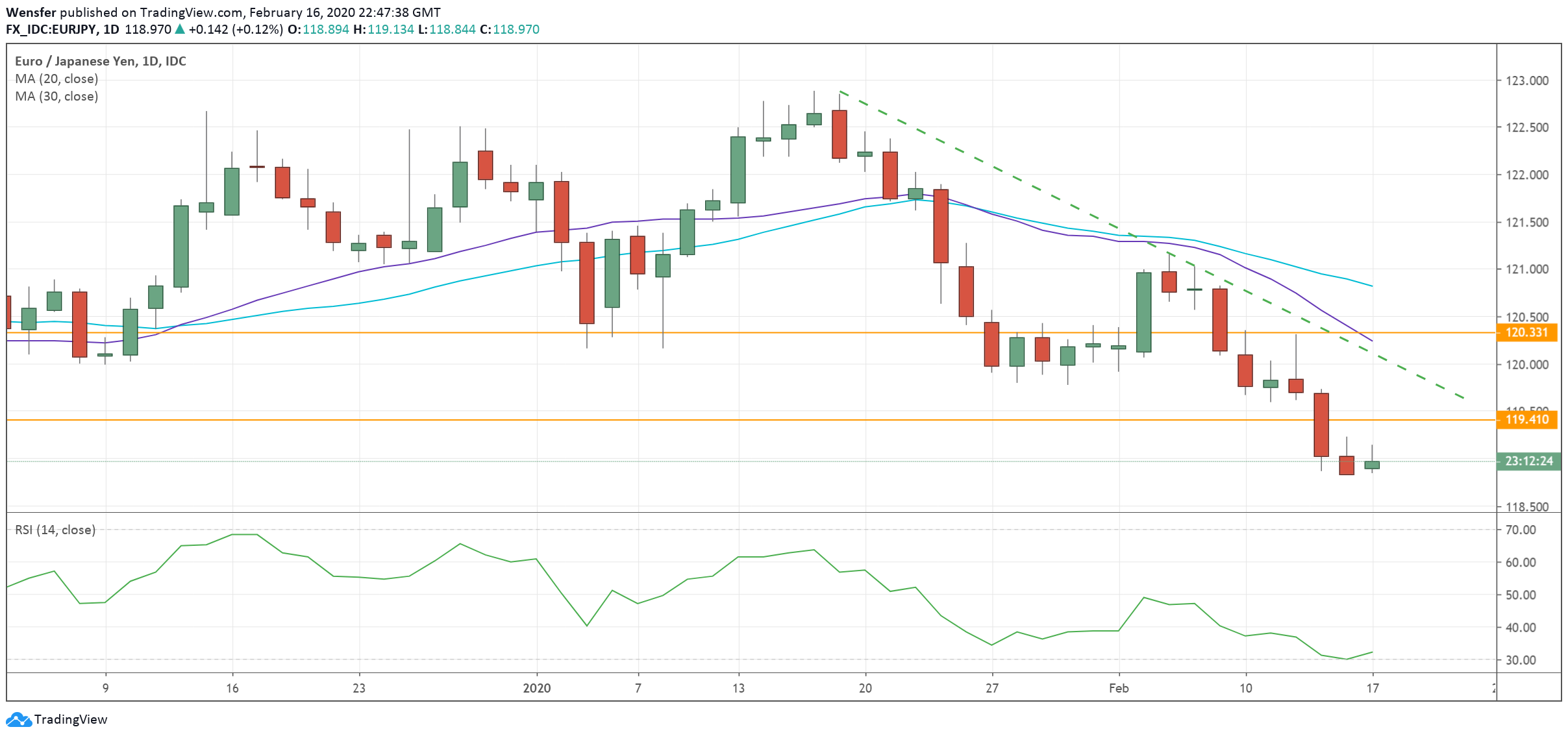 EURJPY_170220.png
