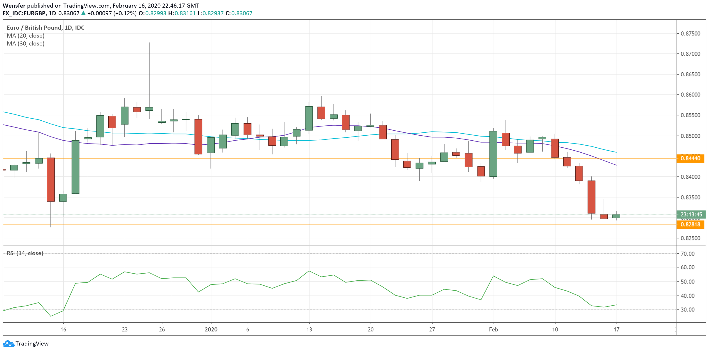 EURGBP_170220.png