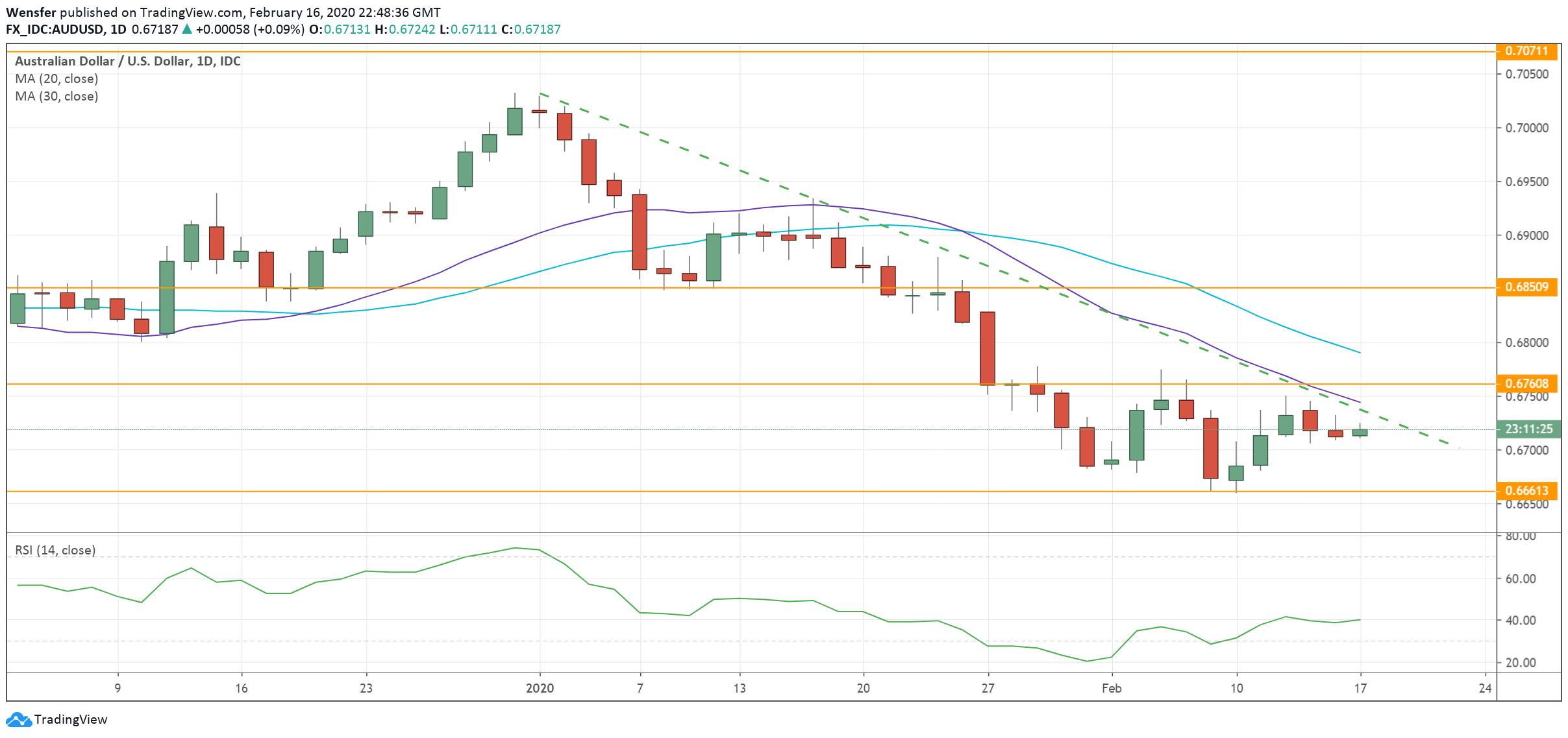 AUDUSD_170220.png