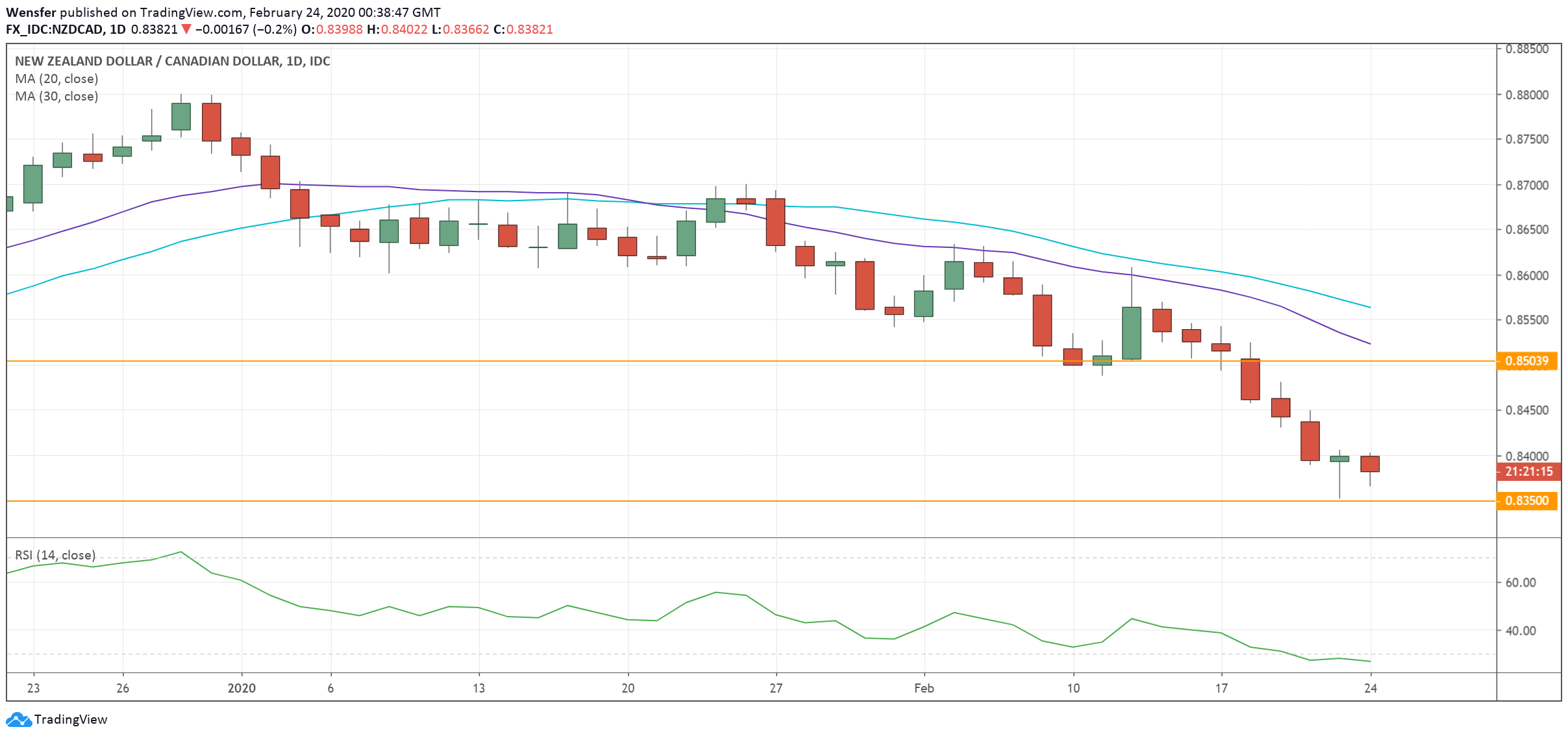 NZDCAD_240220.png