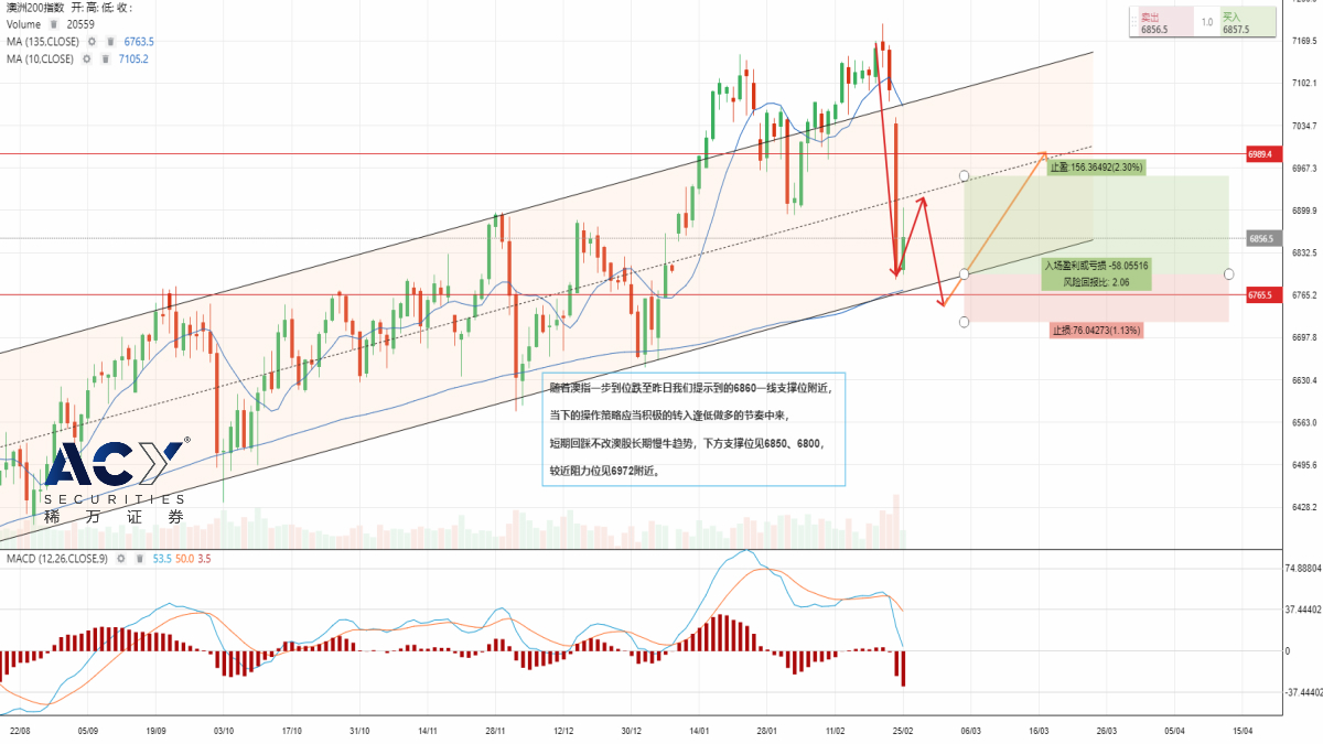 【ACY稀万证券】澳洲标普200指数 日线走势图_LOGO.jpg