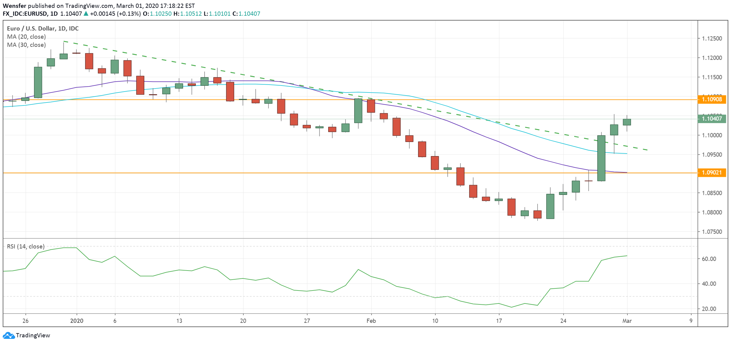 EURUSD_020320.png