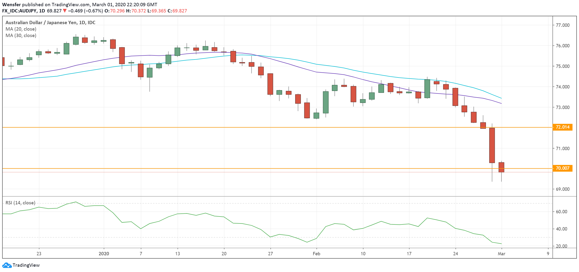 AUDJPY_020320.png