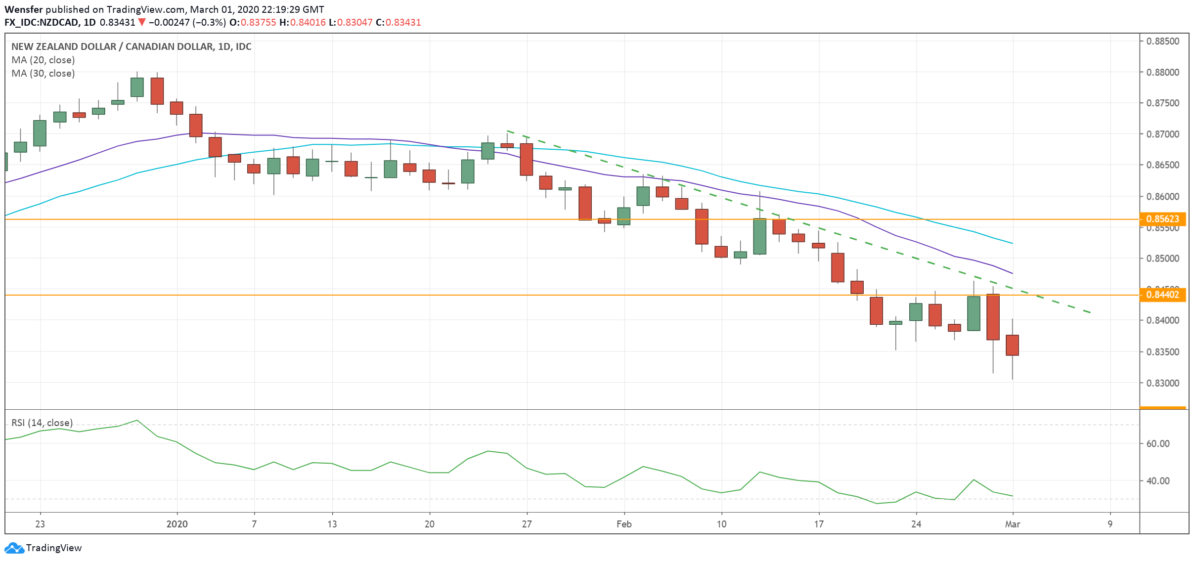 NZDCAD_020320.png