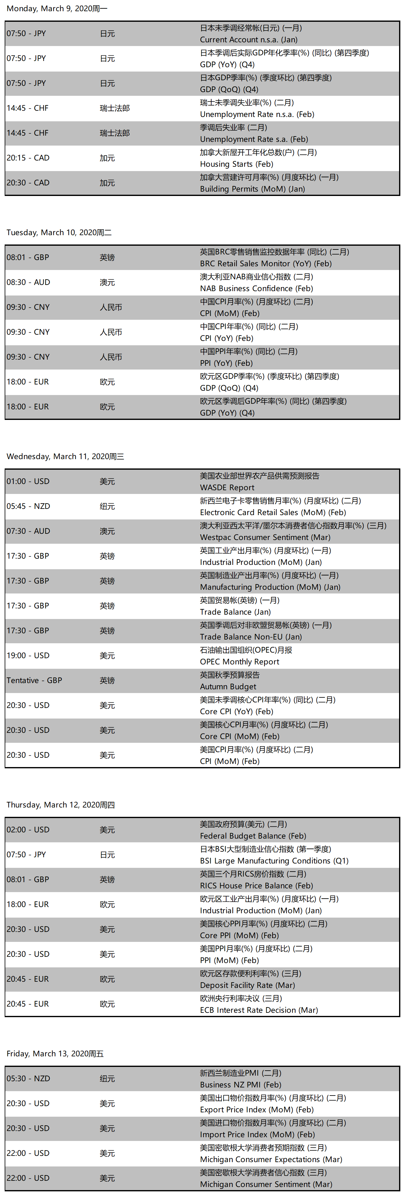 Doo Clearing-Important Economic Events-20200309-20200313.png