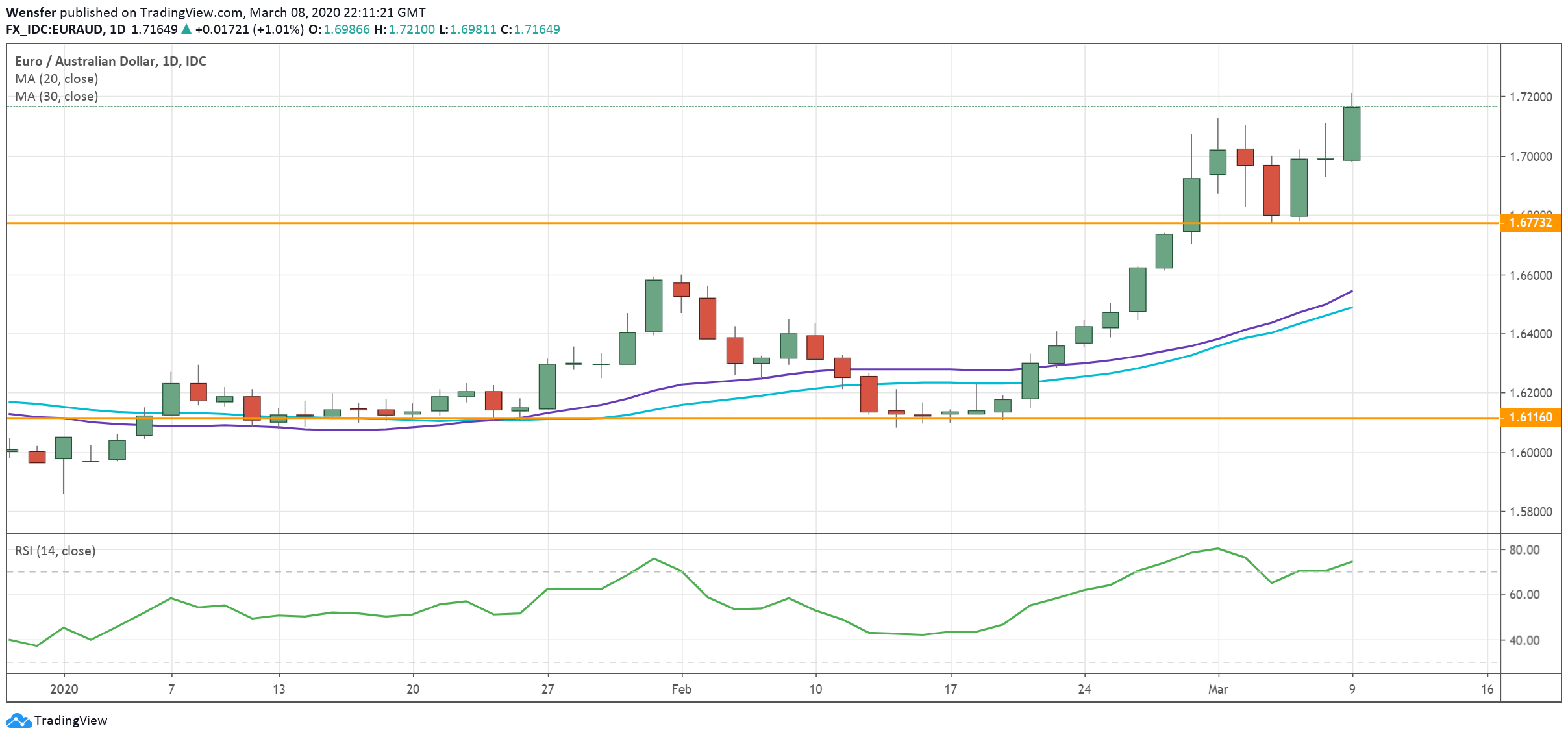 EURAUD_090320.png