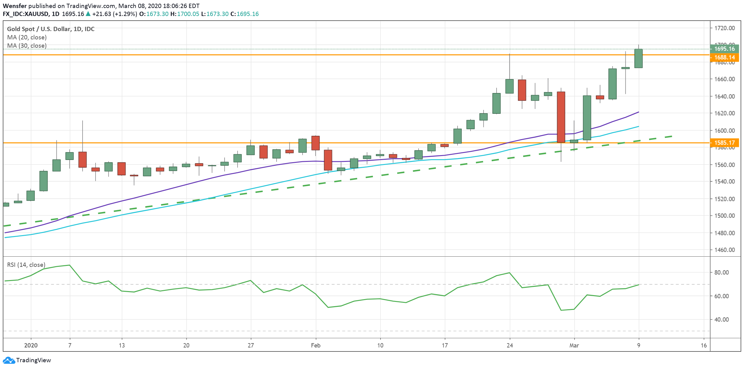 XAUUSD_090320.png
