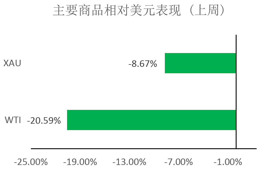 商品对美元表现.png