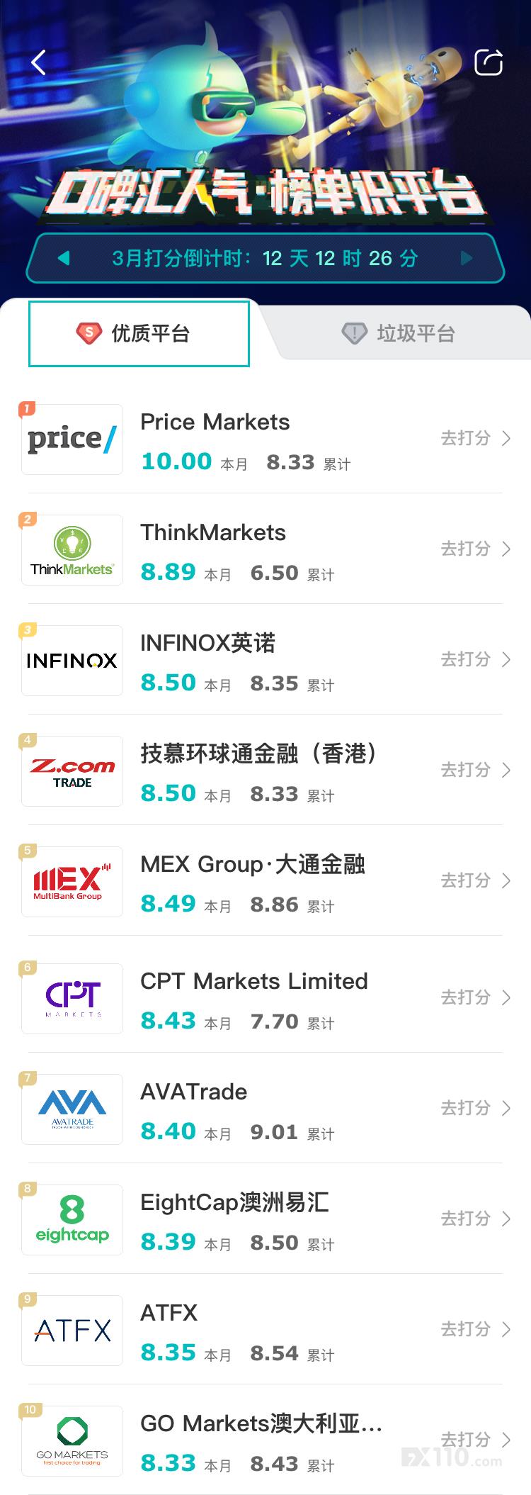汇查查交易商口碑排行榜Top10新鲜出炉,你参与过哪家平台打分?