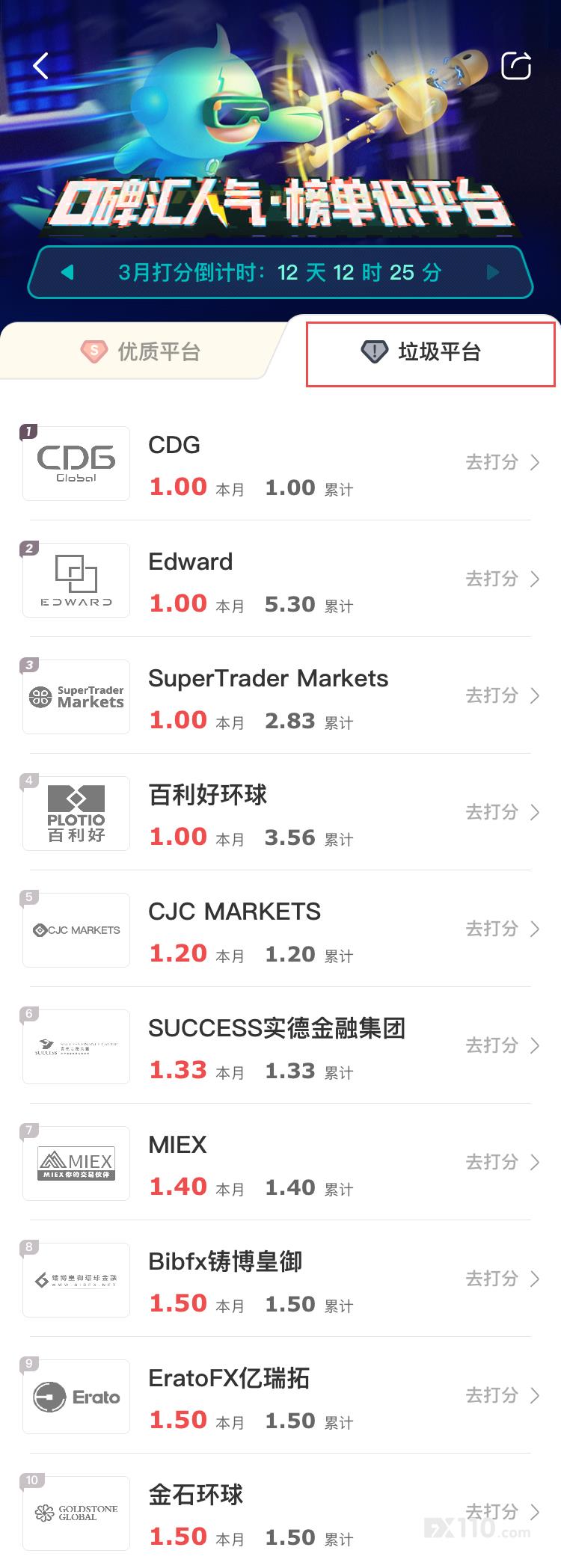 汇查查交易商口碑排行榜Top10新鲜出炉,你参与过哪家平台打分?
