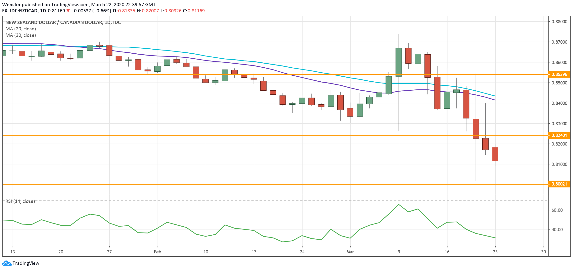 NZDCAD_230320.png