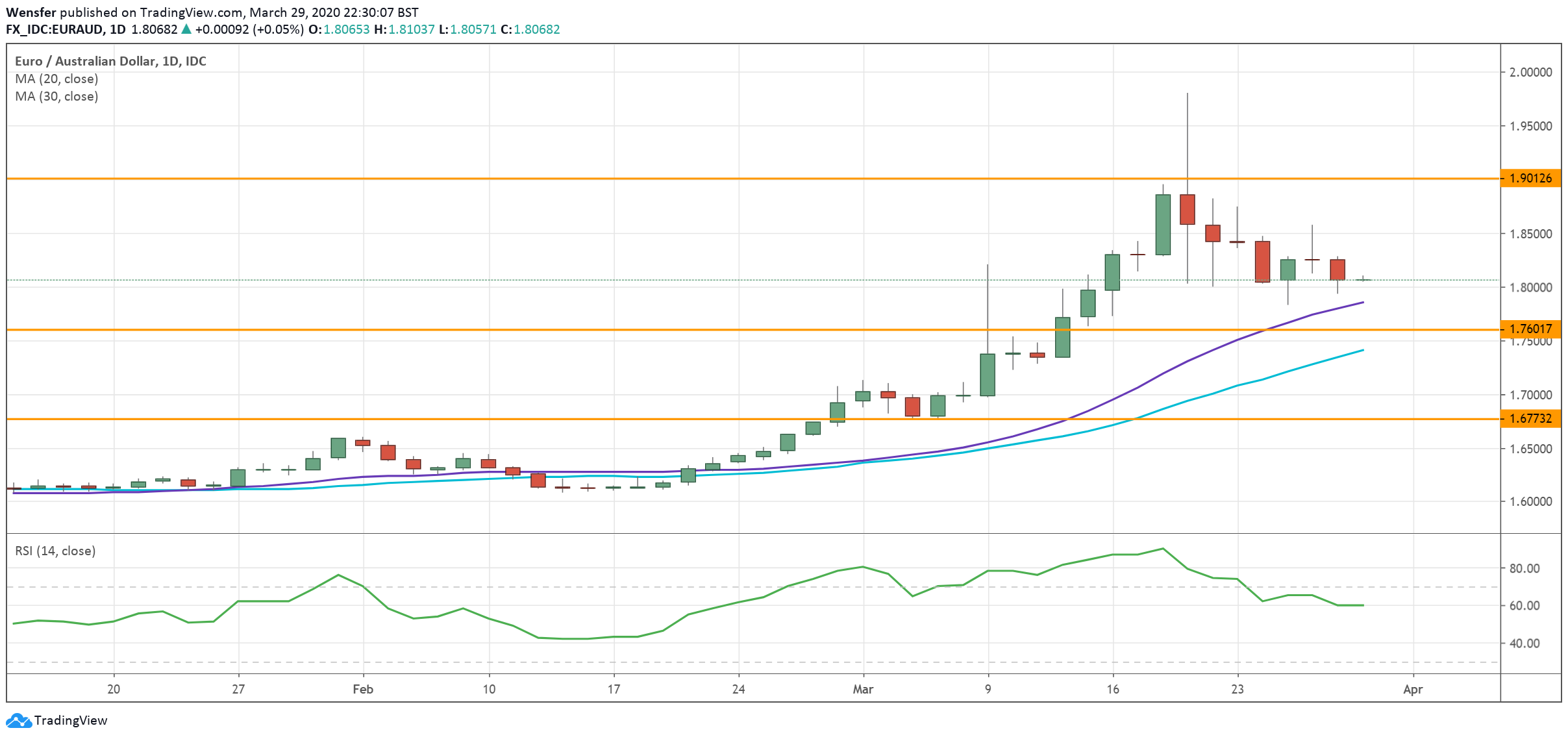 EURAUD_300320.png