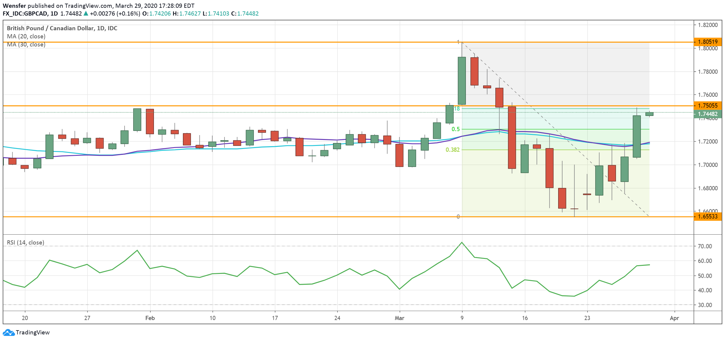 GBPCAD_300320.png
