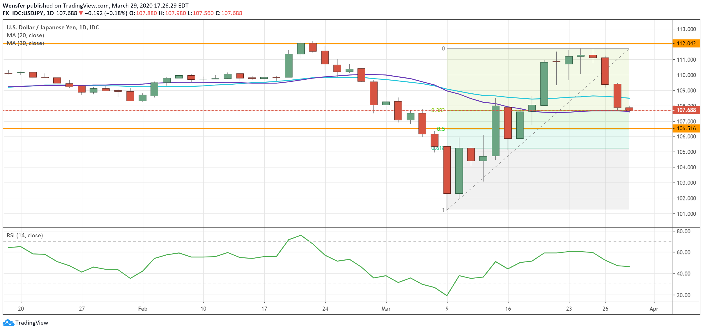 USDJPY_300320.png