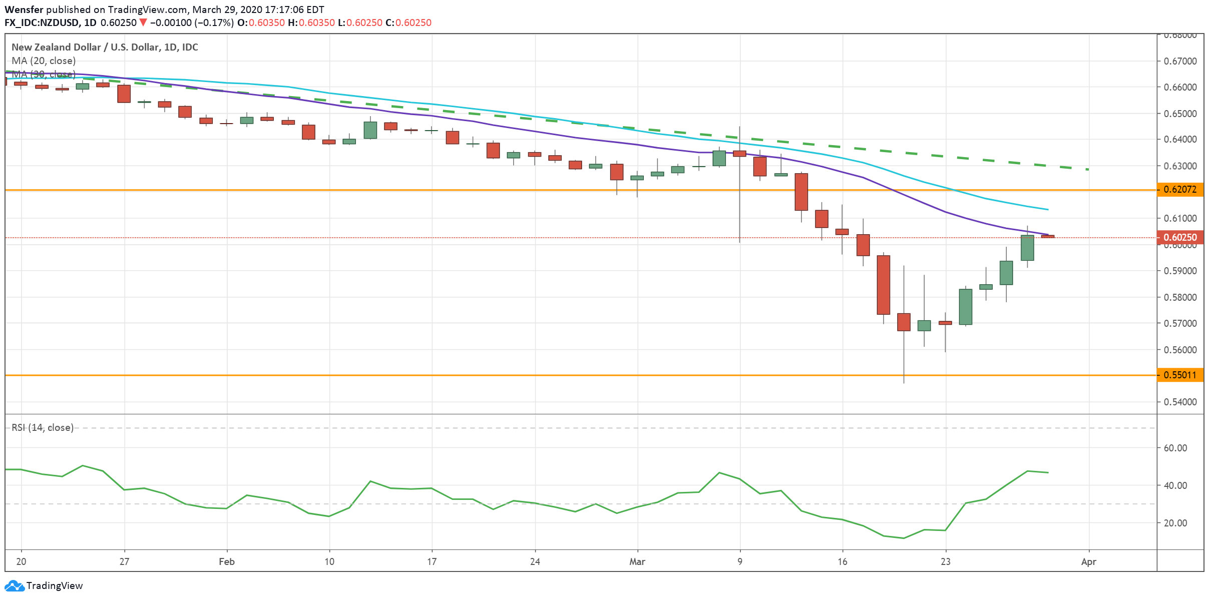 NZDUSD_300320.png
