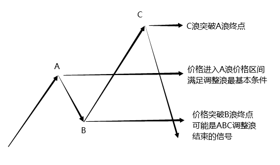 调整浪7.png