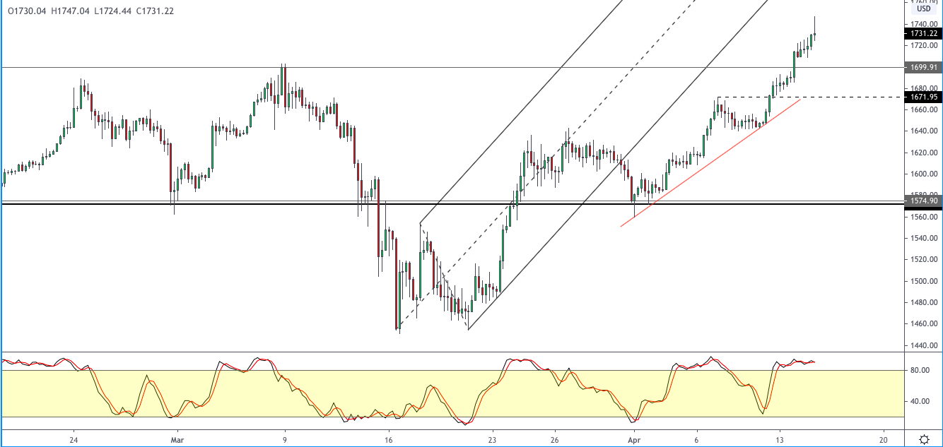 XAUUSD-1504.png