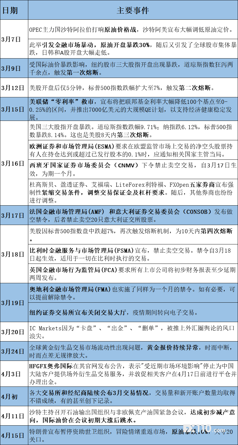 必看！疫情下的金融市场“大地震”主要行情及时间线梳理！