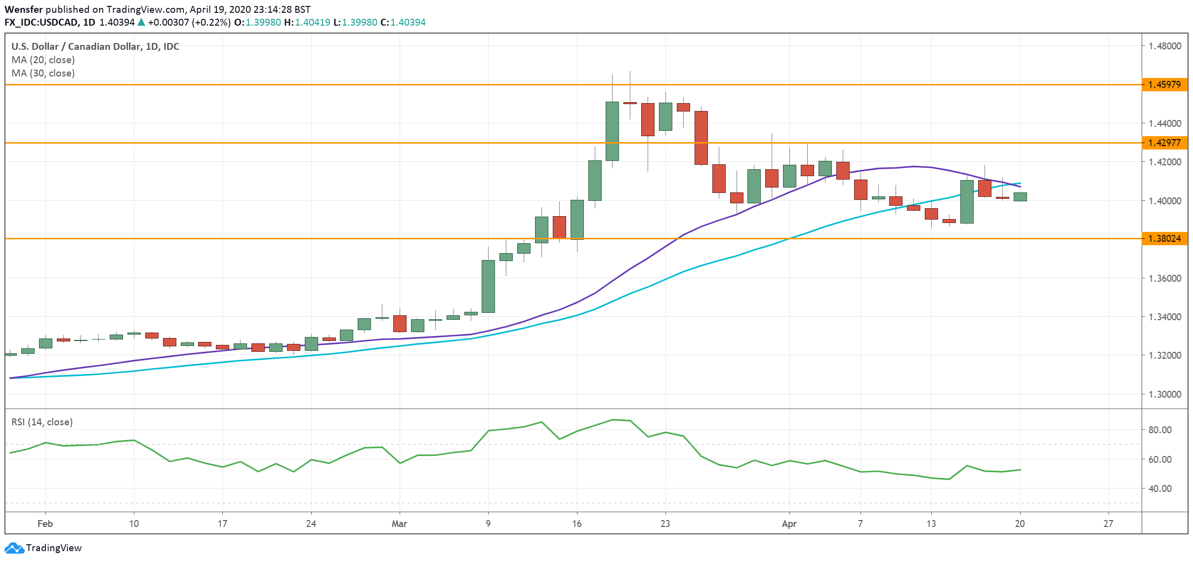 USDCAD_200420.png