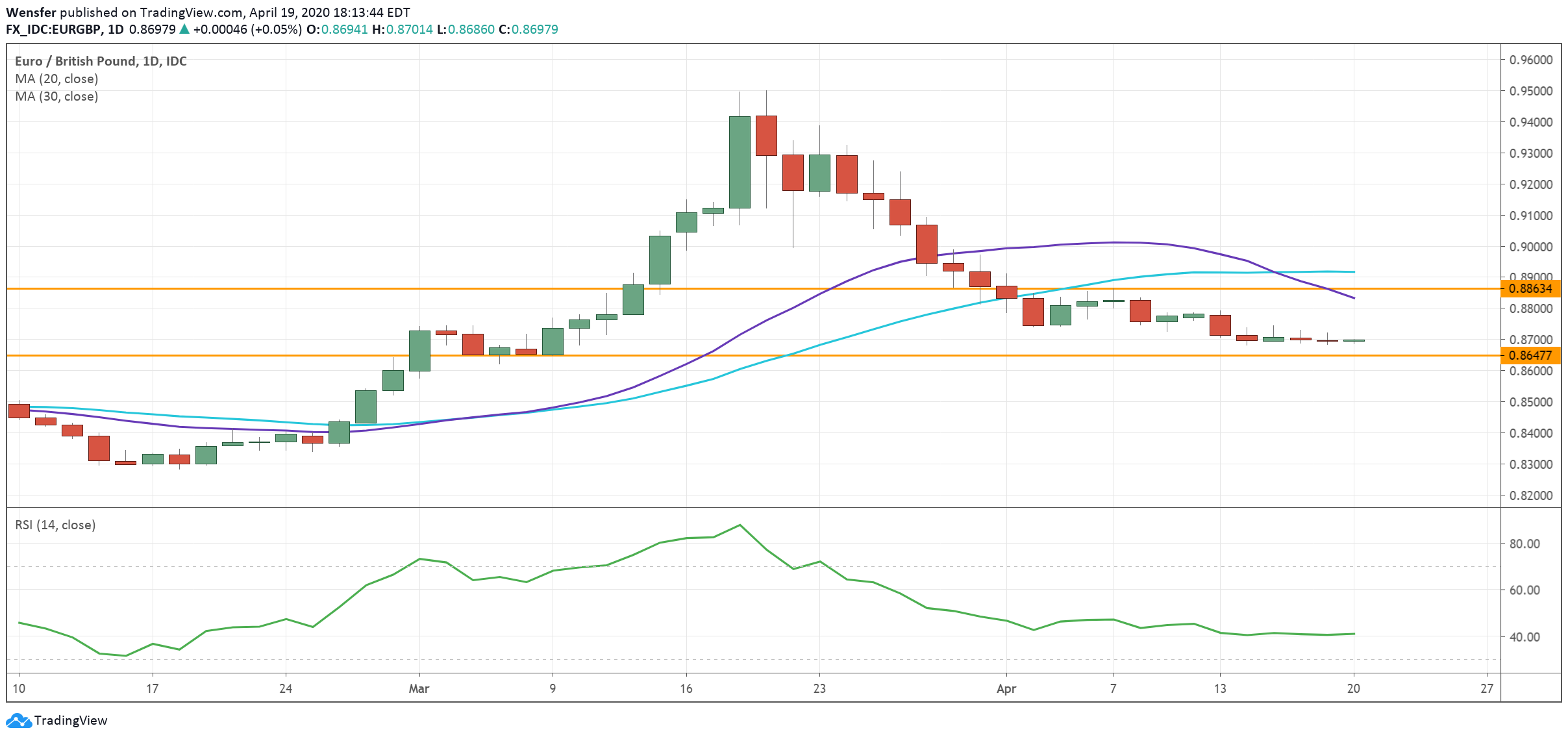EURGBP_200420.png