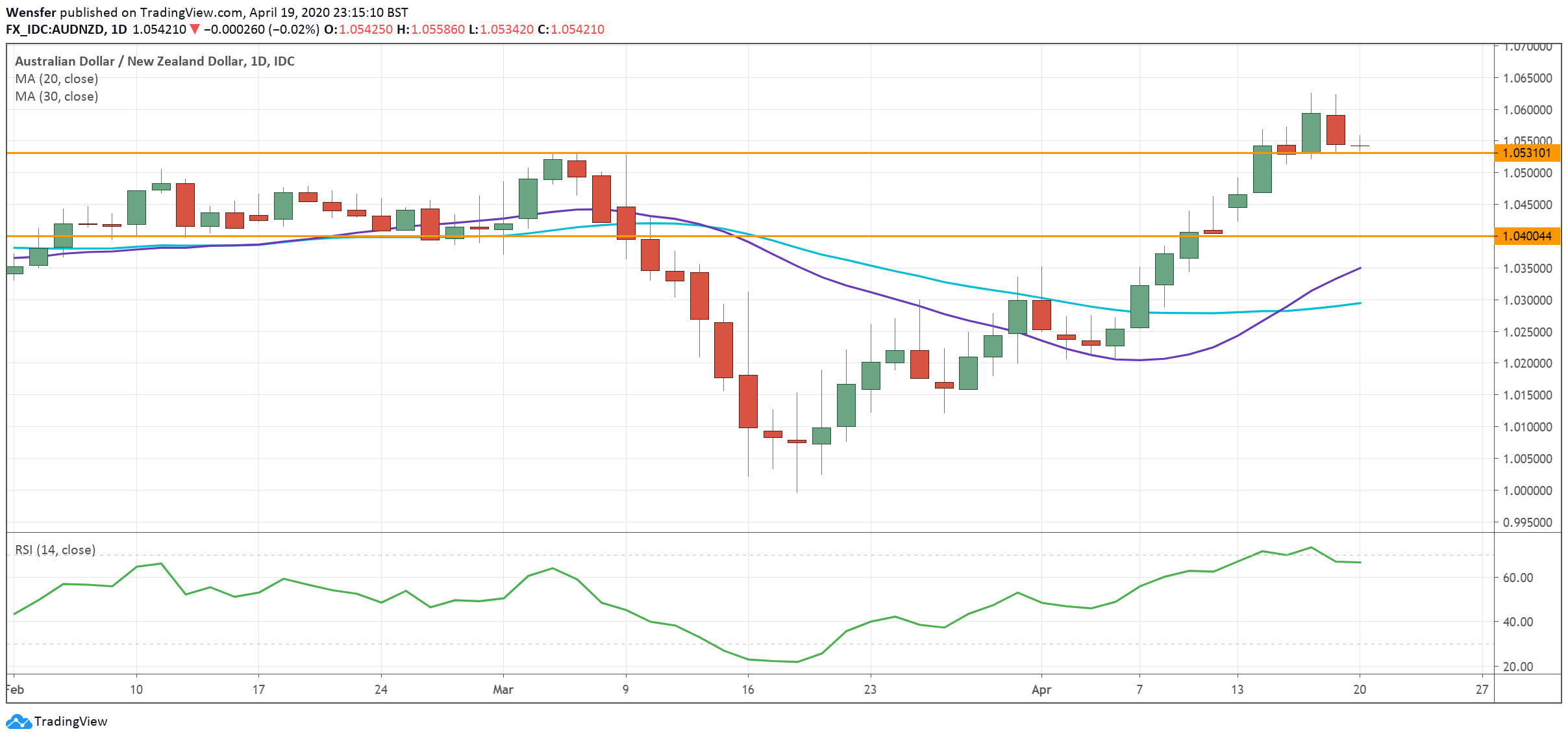 AUDNZD_200420.png