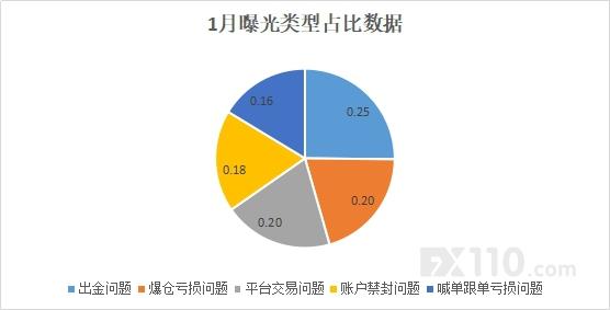 2020年第一季度曝光576起，3月份占了近一半