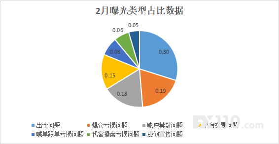 2020年第一季度曝光576起，3月份占了近一半